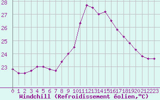 Courbe du refroidissement olien pour Montpellier (34)