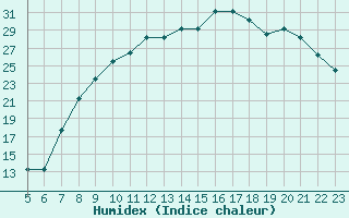 Courbe de l'humidex pour Boulaide (Lux)