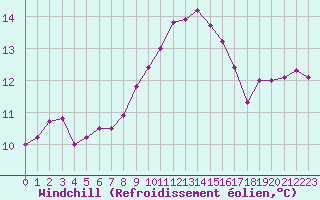 Courbe du refroidissement olien pour Rmering-ls-Puttelange (57)