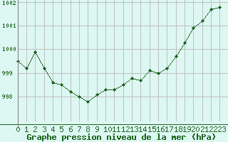 Courbe de la pression atmosphrique pour Biarritz (64)