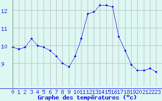 Courbe de tempratures pour Saint-Sorlin-en-Valloire (26)