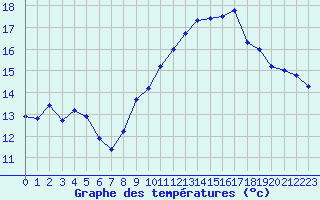 Courbe de tempratures pour Bergerac (24)