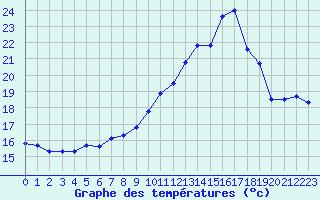 Courbe de tempratures pour Le Touquet (62)
