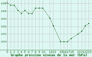 Courbe de la pression atmosphrique pour Eygliers (05)