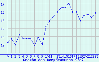 Courbe de tempratures pour Saint-Nazaire (44)