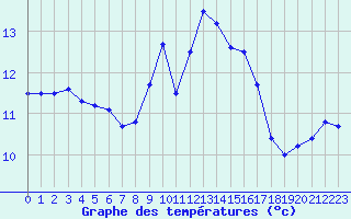 Courbe de tempratures pour Ile du Levant (83)