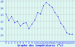 Courbe de tempratures pour Le Vigan (30)