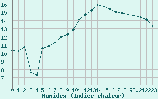 Courbe de l'humidex pour Sanary-sur-Mer (83)