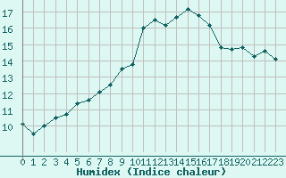 Courbe de l'humidex pour Luc-sur-Orbieu (11)