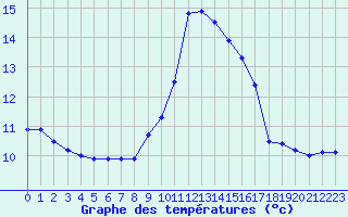 Courbe de tempratures pour Agde (34)