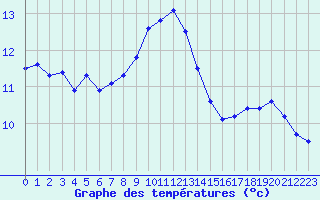 Courbe de tempratures pour Marseille - Saint-Loup (13)