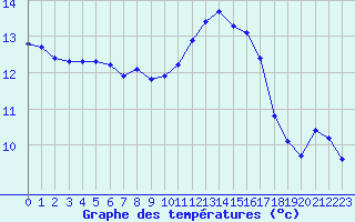 Courbe de tempratures pour Tauxigny (37)