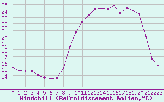 Courbe du refroidissement olien pour Chatelus-Malvaleix (23)