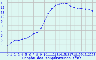 Courbe de tempratures pour Cernay (86)