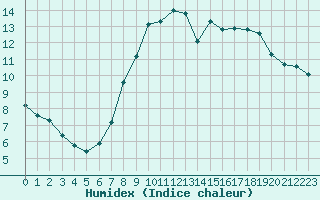 Courbe de l'humidex pour Dinard (35)