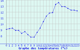 Courbe de tempratures pour Orschwiller (67)