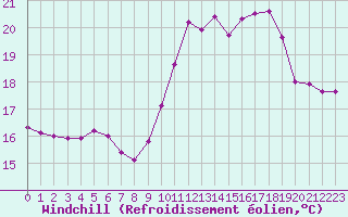 Courbe du refroidissement olien pour Biarritz (64)