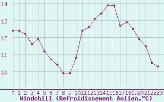 Courbe du refroidissement olien pour Fains-Veel (55)