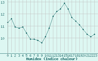 Courbe de l'humidex pour Violay (42)