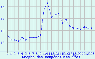 Courbe de tempratures pour Ile Rousse (2B)