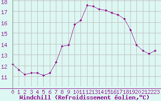 Courbe du refroidissement olien pour Cavalaire-sur-Mer (83)