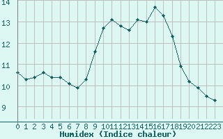 Courbe de l'humidex pour Ile Rousse (2B)