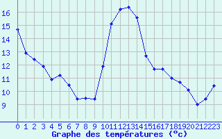 Courbe de tempratures pour Pomrols (34)