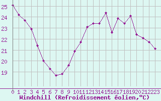Courbe du refroidissement olien pour Paris Saint-Germain-des-Prs (75)