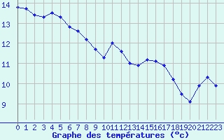 Courbe de tempratures pour Six-Fours (83)