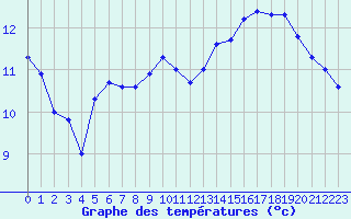 Courbe de tempratures pour Saint-Philbert-sur-Risle (27)