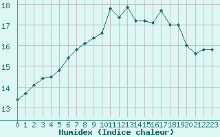 Courbe de l'humidex pour Cap Gris-Nez (62)