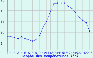 Courbe de tempratures pour Quimper (29)