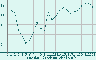 Courbe de l'humidex pour Cap Bar (66)