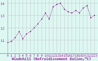 Courbe du refroidissement olien pour Biache-Saint-Vaast (62)