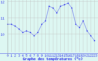 Courbe de tempratures pour Pirou (50)