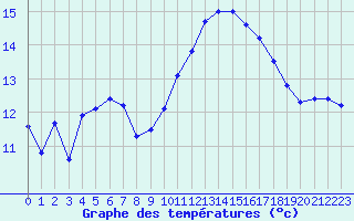 Courbe de tempratures pour Le Havre - Octeville (76)