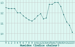 Courbe de l'humidex pour Combs-la-Ville (77)