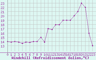 Courbe du refroidissement olien pour Turretot (76)