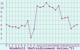Courbe du refroidissement olien pour Leucate (11)