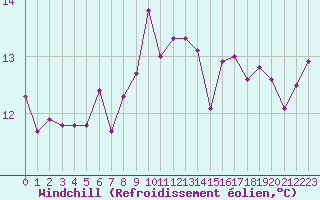 Courbe du refroidissement olien pour Bziers Cap d