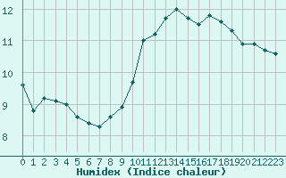 Courbe de l'humidex pour Gjilan (Kosovo)