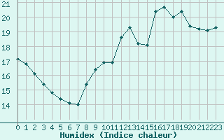 Courbe de l'humidex pour Toussus-le-Noble (78)