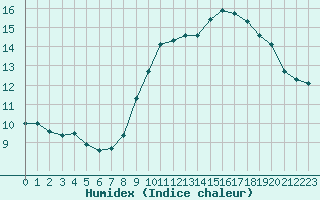 Courbe de l'humidex pour Bziers-Centre (34)