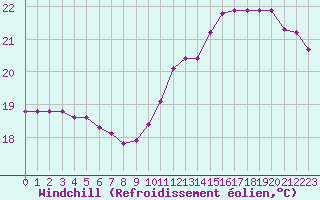 Courbe du refroidissement olien pour Cabestany (66)