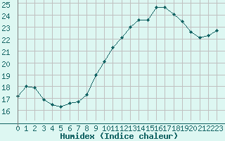 Courbe de l'humidex pour Poitiers (86)