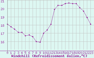 Courbe du refroidissement olien pour Trappes (78)