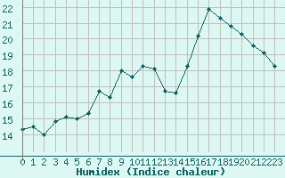 Courbe de l'humidex pour Brion (38)