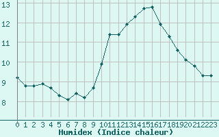 Courbe de l'humidex pour Paris Saint-Germain-des-Prs (75)