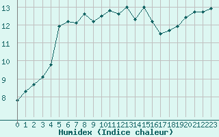 Courbe de l'humidex pour Cap de la Hve (76)