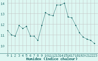 Courbe de l'humidex pour Ploumanac'h (22)